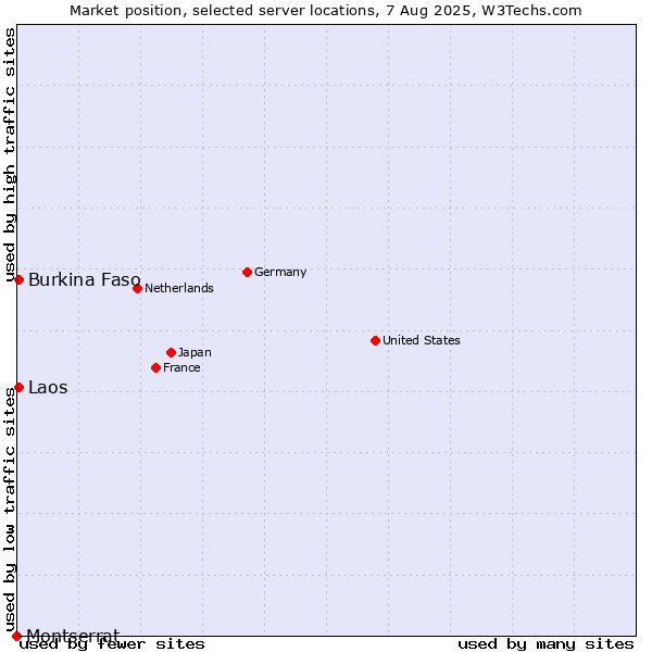 Market position of Burkina Faso vs. Laos vs. Montserrat