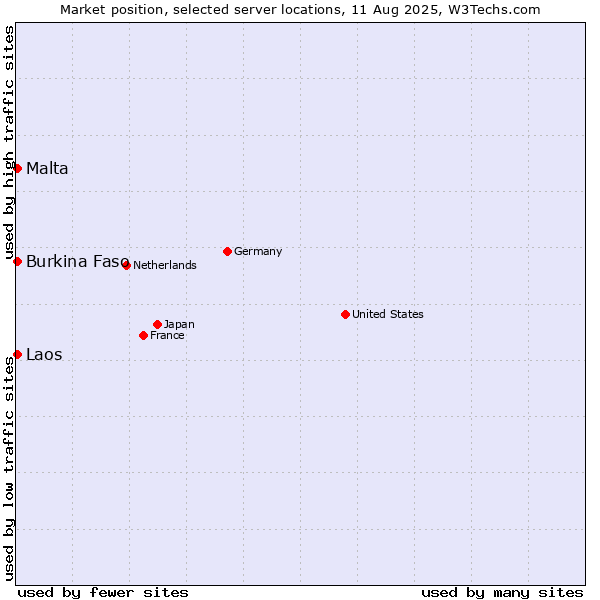 Market position of Malta vs. Burkina Faso vs. Laos