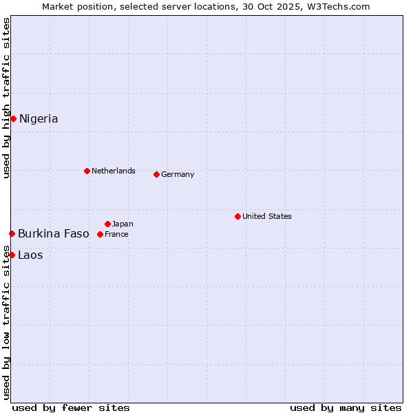 Market position of Nigeria vs. Burkina Faso vs. Laos