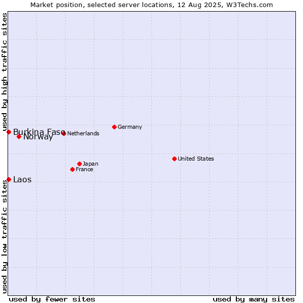 Market position of Norway vs. Burkina Faso vs. Laos