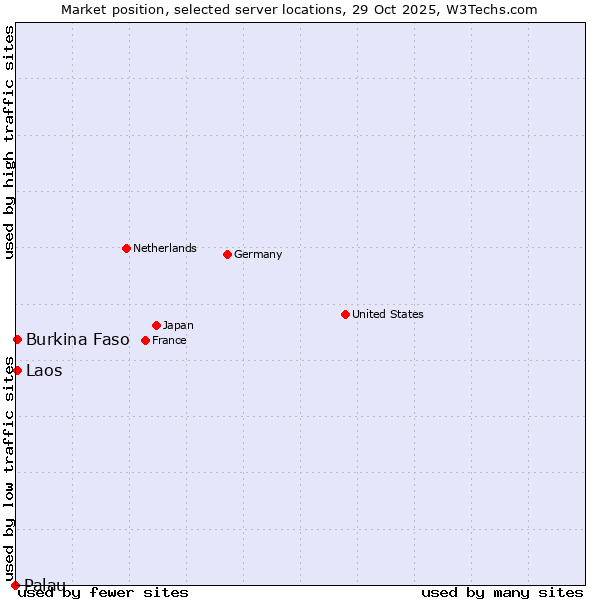 Market position of Burkina Faso vs. Laos vs. Palau