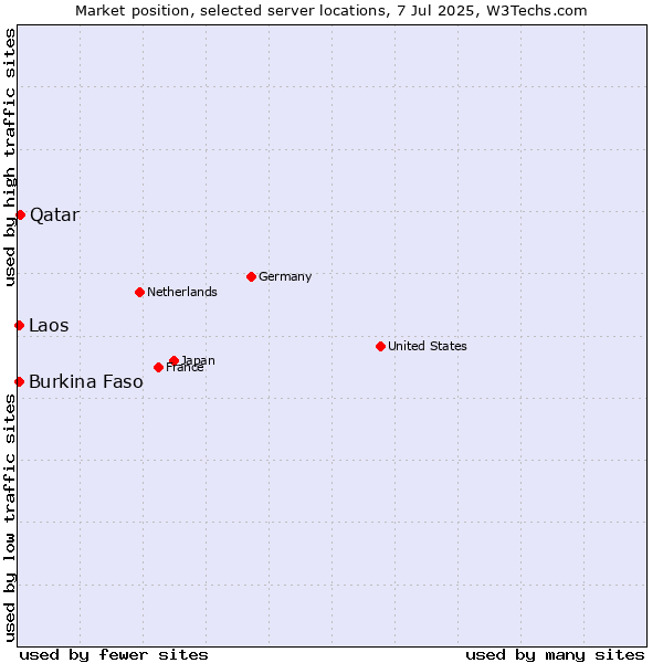Market position of Qatar vs. Burkina Faso vs. Laos