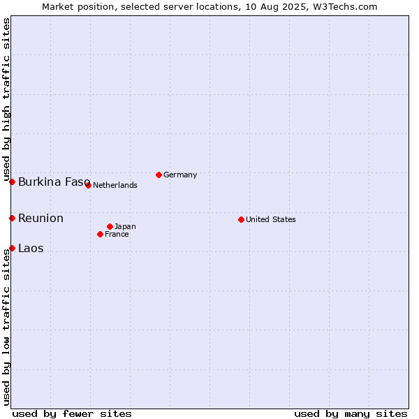 Market position of Reunion vs. Burkina Faso vs. Laos
