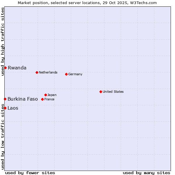 Market position of Rwanda vs. Burkina Faso vs. Laos