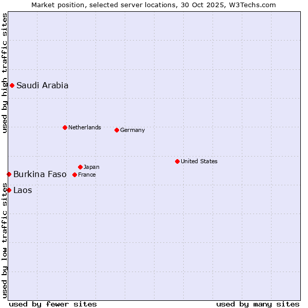 Market position of Saudi Arabia vs. Burkina Faso vs. Laos