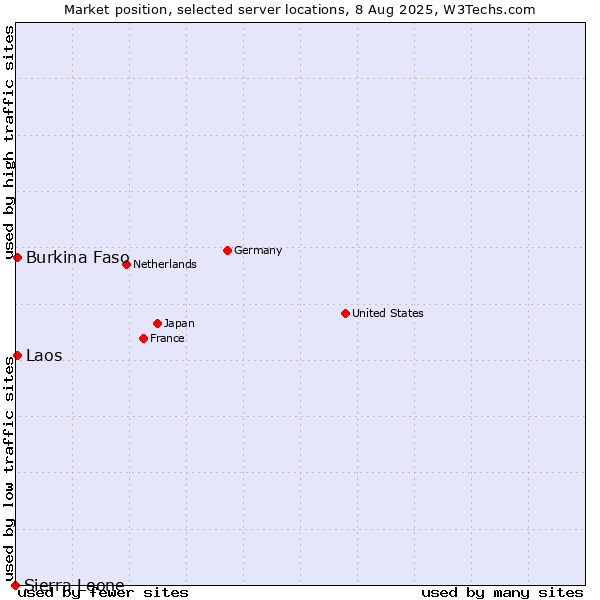 Market position of Burkina Faso vs. Laos vs. Sierra Leone