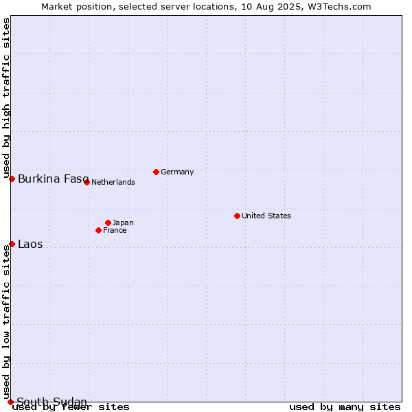 Market position of Burkina Faso vs. Laos vs. South Sudan