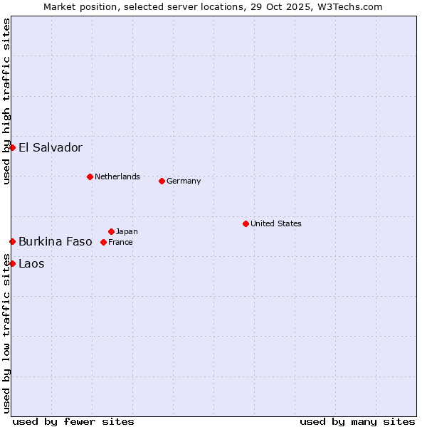 Market position of El Salvador vs. Burkina Faso vs. Laos