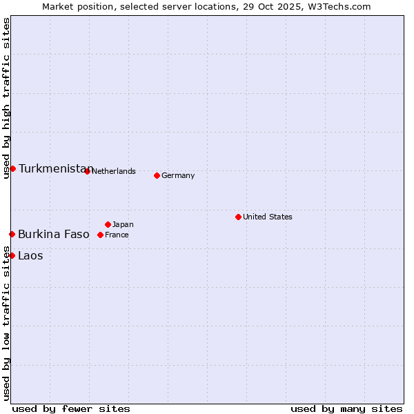 Market position of Turkmenistan vs. Burkina Faso vs. Laos