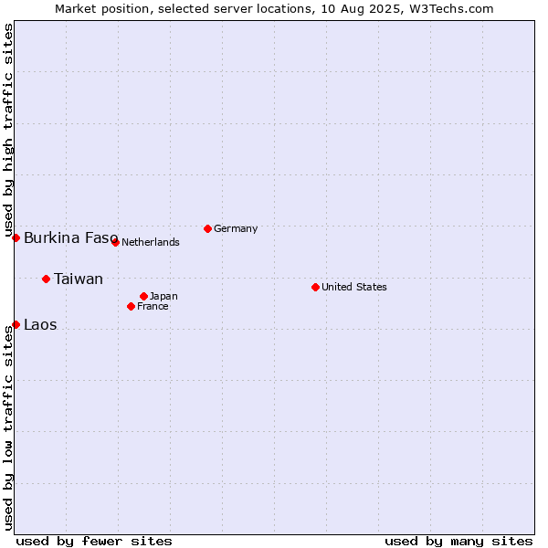 Market position of Taiwan vs. Burkina Faso vs. Laos
