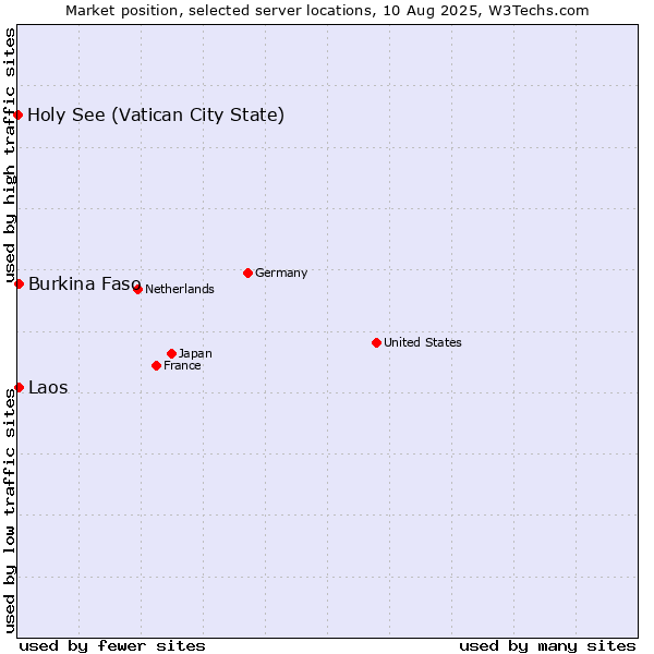Market position of Burkina Faso vs. Laos vs. Holy See (Vatican City State)