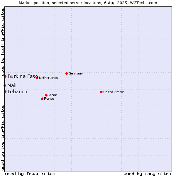 Market position of Lebanon vs. Burkina Faso vs. Mali
