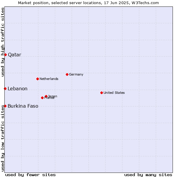 Market position of Qatar vs. Lebanon vs. Burkina Faso