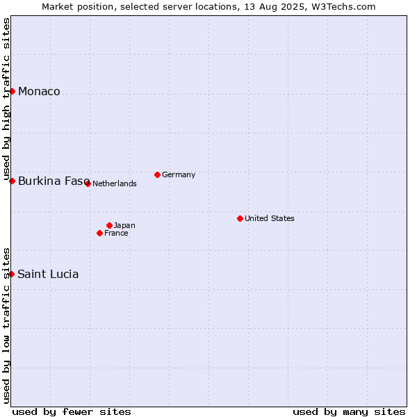 Market position of Burkina Faso vs. Monaco vs. Saint Lucia
