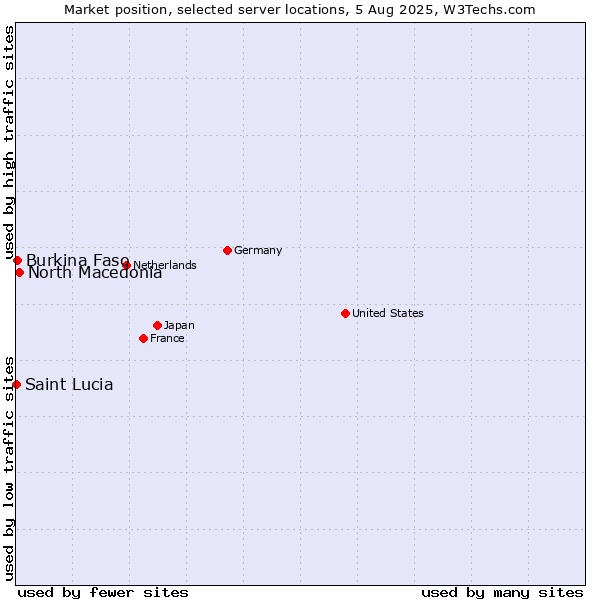 Market position of North Macedonia vs. Burkina Faso vs. Saint Lucia
