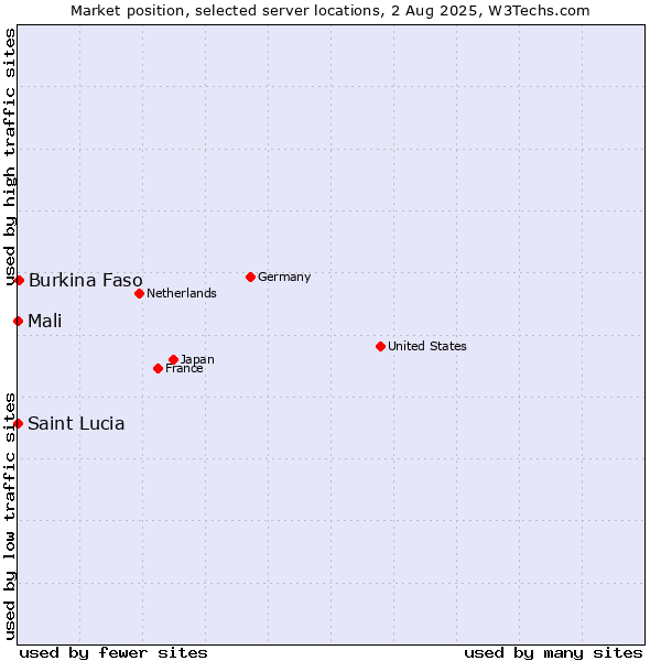Market position of Burkina Faso vs. Mali vs. Saint Lucia