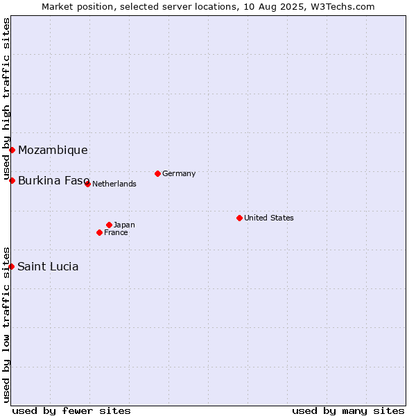 Market position of Mozambique vs. Burkina Faso vs. Saint Lucia