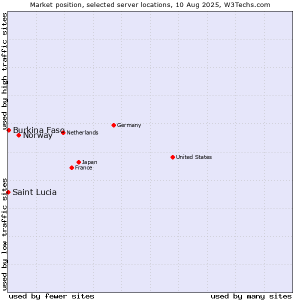Market position of Norway vs. Burkina Faso vs. Saint Lucia