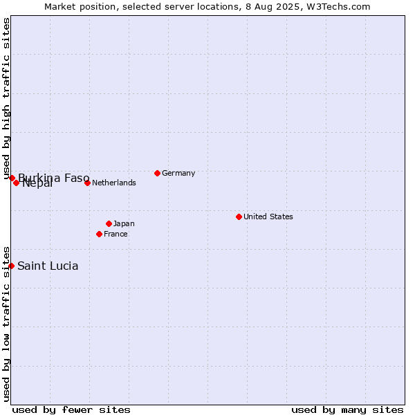 Market position of Nepal vs. Burkina Faso vs. Saint Lucia