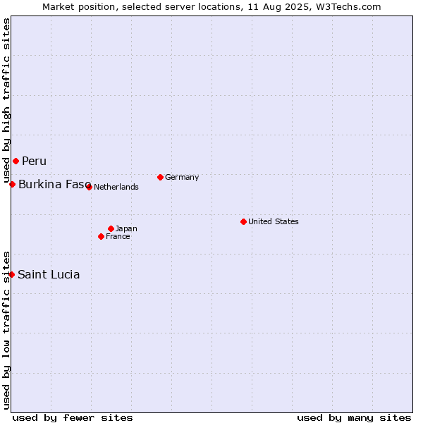 Market position of Peru vs. Burkina Faso vs. Saint Lucia