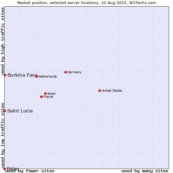 Market position of Burkina Faso vs. Saint Lucia vs. Palau