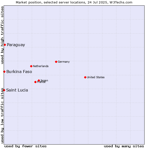 Market position of Paraguay vs. Burkina Faso vs. Saint Lucia