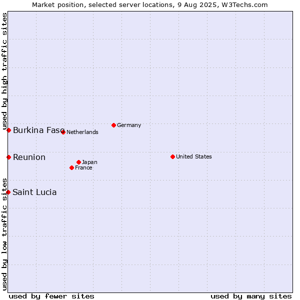 Market position of Reunion vs. Burkina Faso vs. Saint Lucia
