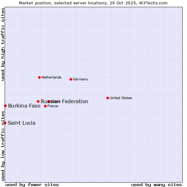Market position of Russian Federation vs. Burkina Faso vs. Saint Lucia
