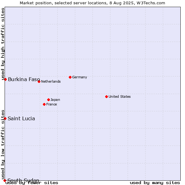 Market position of Burkina Faso vs. Saint Lucia vs. South Sudan