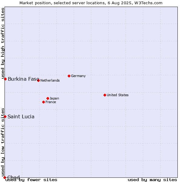 Market position of Burkina Faso vs. Saint Lucia vs. Chad