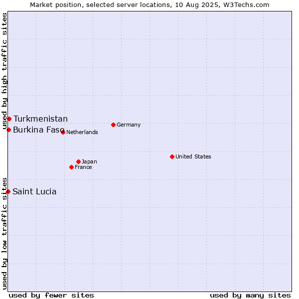 Market position of Turkmenistan vs. Burkina Faso vs. Saint Lucia