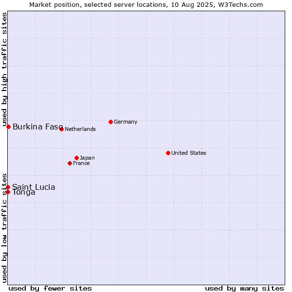 Market position of Burkina Faso vs. Tonga vs. Saint Lucia
