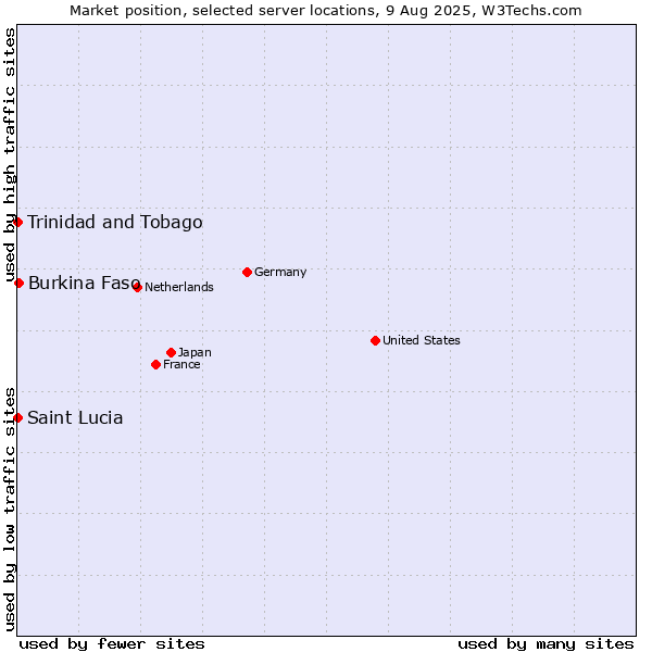 Market position of Burkina Faso vs. Trinidad and Tobago vs. Saint Lucia