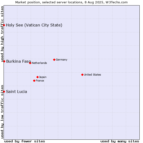 Market position of Burkina Faso vs. Holy See (Vatican City State) vs. Saint Lucia