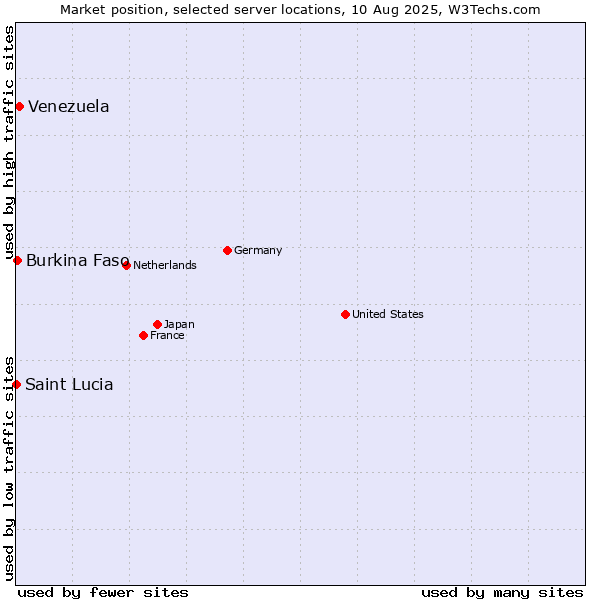 Market position of Venezuela vs. Burkina Faso vs. Saint Lucia