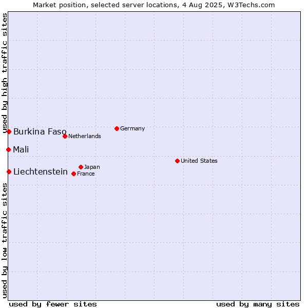 Market position of Burkina Faso vs. Liechtenstein vs. Mali