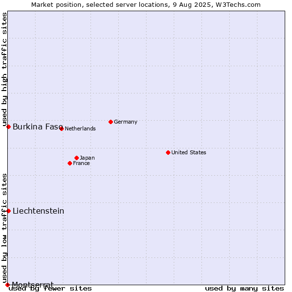 Market position of Burkina Faso vs. Liechtenstein vs. Montserrat
