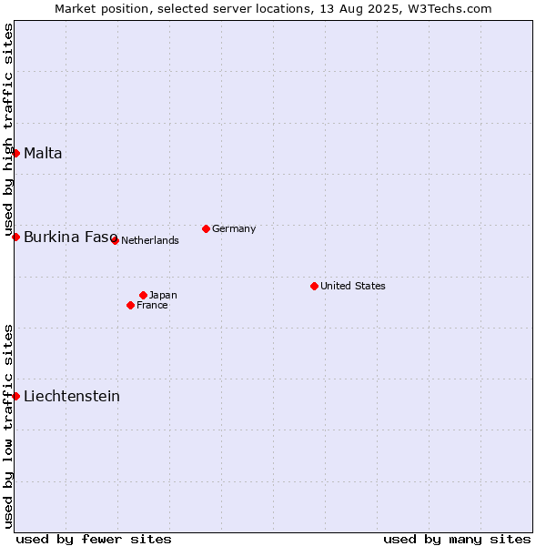 Market position of Malta vs. Burkina Faso vs. Liechtenstein