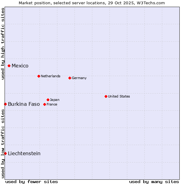 Market position of Mexico vs. Burkina Faso vs. Liechtenstein