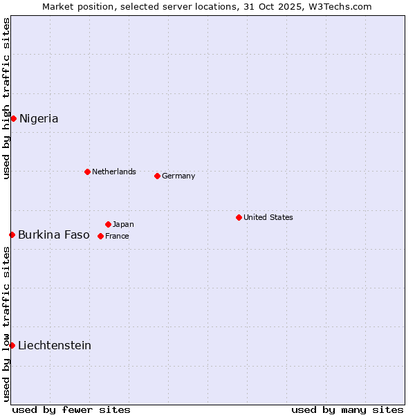 Market position of Nigeria vs. Burkina Faso vs. Liechtenstein