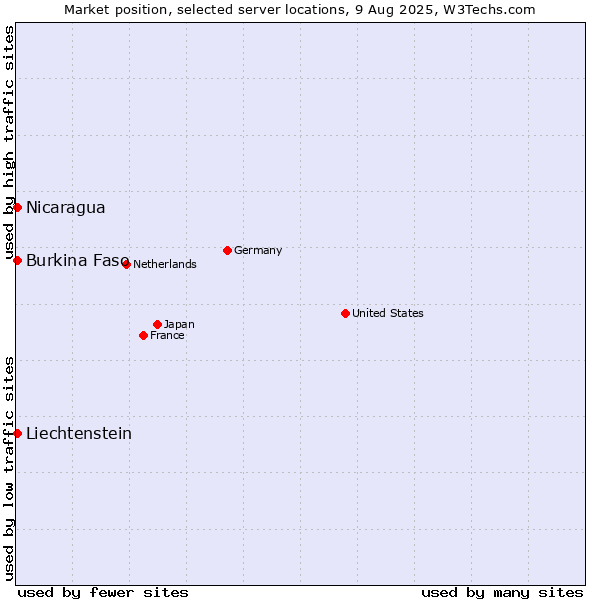 Market position of Nicaragua vs. Burkina Faso vs. Liechtenstein