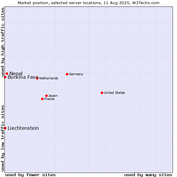 Market position of Nepal vs. Burkina Faso vs. Liechtenstein