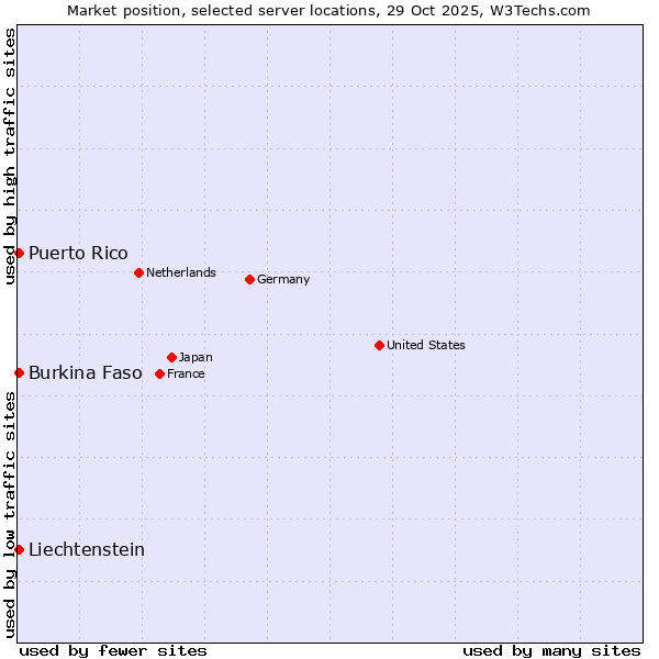 Market position of Burkina Faso vs. Puerto Rico vs. Liechtenstein