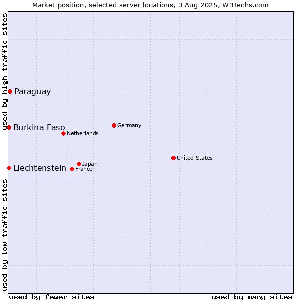 Market position of Paraguay vs. Burkina Faso vs. Liechtenstein
