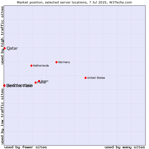 Market position of Qatar vs. Burkina Faso vs. Liechtenstein