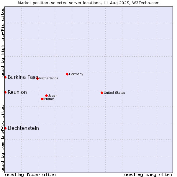 Market position of Reunion vs. Burkina Faso vs. Liechtenstein