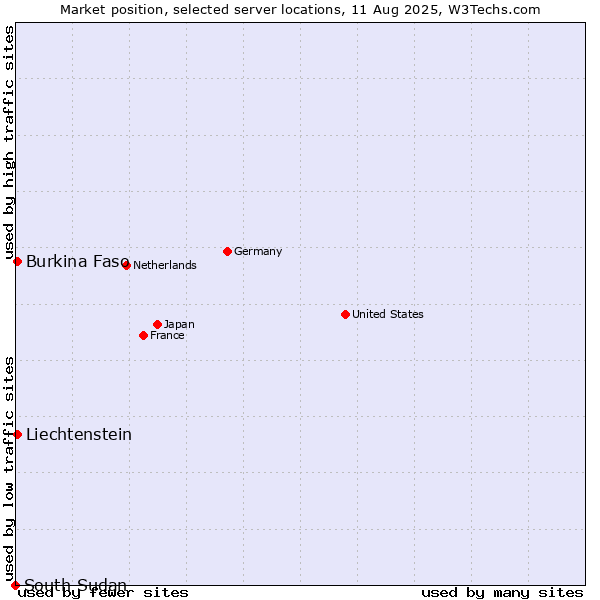 Market position of Burkina Faso vs. Liechtenstein vs. South Sudan