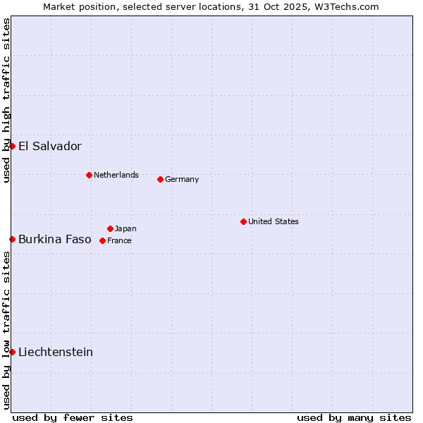 Market position of El Salvador vs. Burkina Faso vs. Liechtenstein