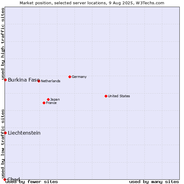 Market position of Burkina Faso vs. Liechtenstein vs. Chad