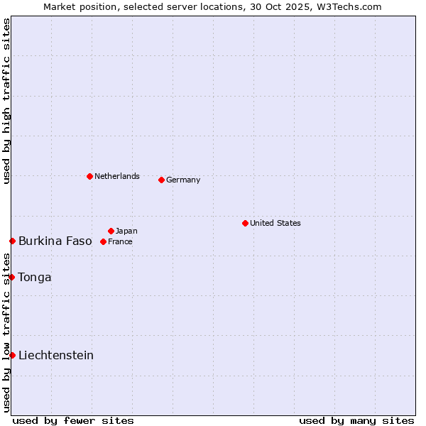 Market position of Burkina Faso vs. Liechtenstein vs. Tonga